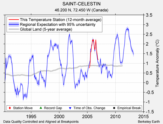 SAINT-CELESTIN comparison to regional expectation