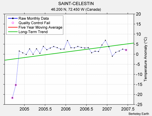 SAINT-CELESTIN Raw Mean Temperature