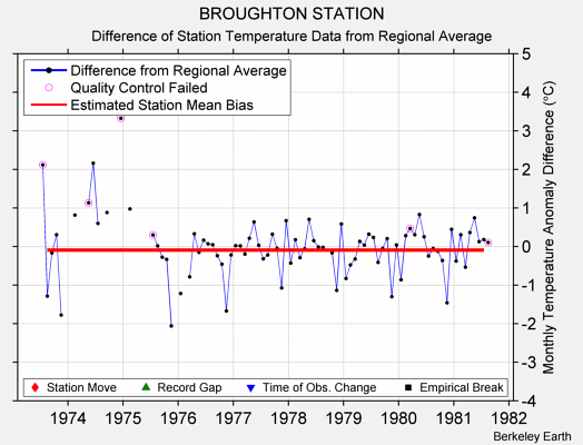 BROUGHTON STATION difference from regional expectation