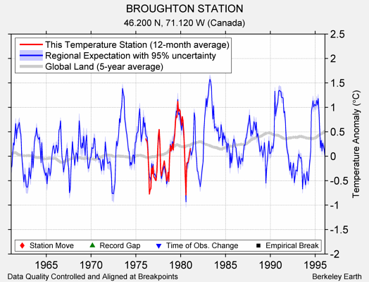 BROUGHTON STATION comparison to regional expectation