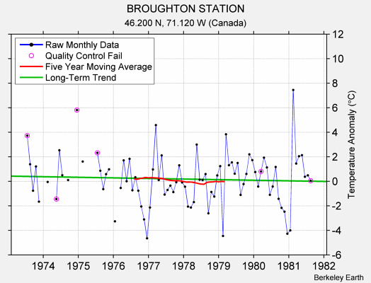 BROUGHTON STATION Raw Mean Temperature