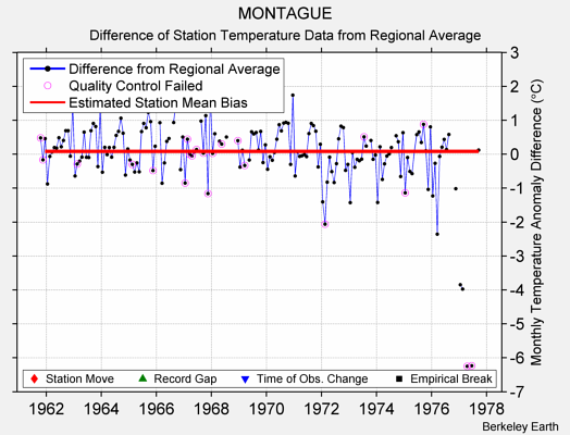 MONTAGUE difference from regional expectation