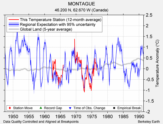 MONTAGUE comparison to regional expectation