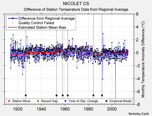 NICOLET CS difference from regional expectation