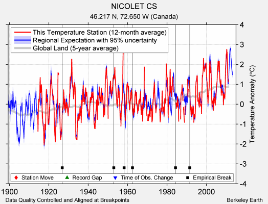 NICOLET CS comparison to regional expectation