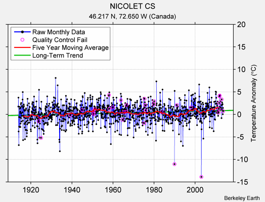 NICOLET CS Raw Mean Temperature