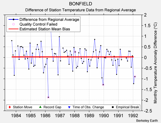 BONFIELD difference from regional expectation