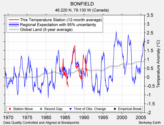 BONFIELD comparison to regional expectation