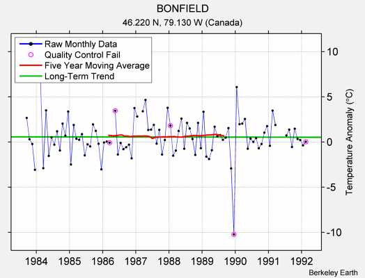 BONFIELD Raw Mean Temperature