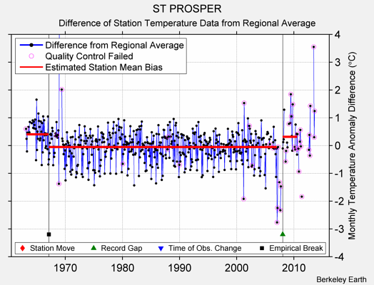 ST PROSPER difference from regional expectation