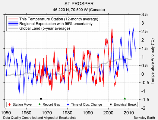 ST PROSPER comparison to regional expectation