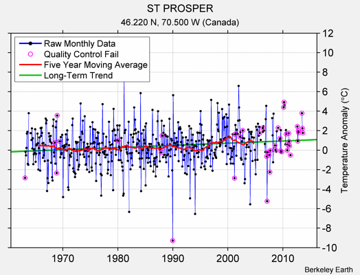 ST PROSPER Raw Mean Temperature