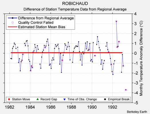 ROBICHAUD difference from regional expectation