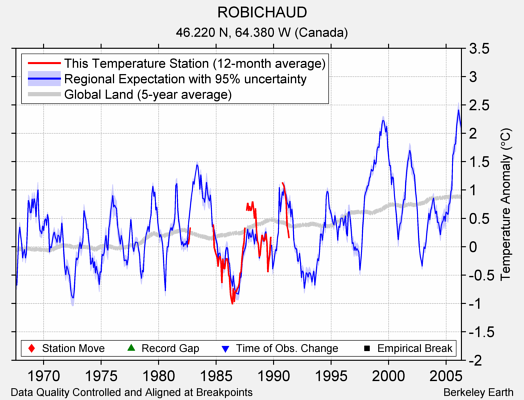 ROBICHAUD comparison to regional expectation