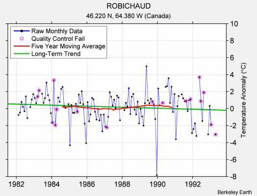 ROBICHAUD Raw Mean Temperature