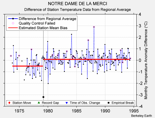 NOTRE DAME DE LA MERCI difference from regional expectation