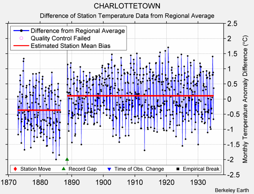 CHARLOTTETOWN difference from regional expectation