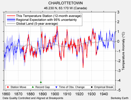 CHARLOTTETOWN comparison to regional expectation