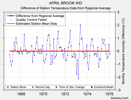 APRIL BROOK IHD difference from regional expectation