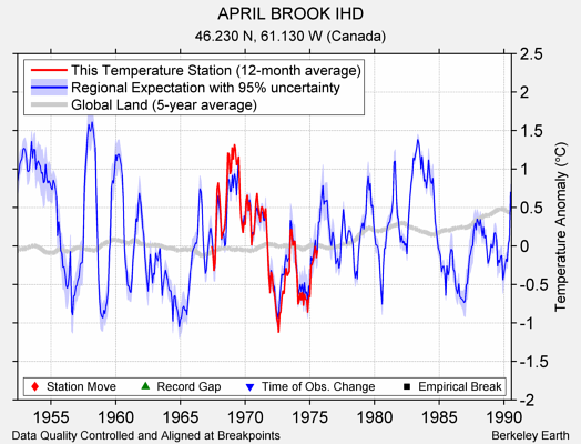 APRIL BROOK IHD comparison to regional expectation