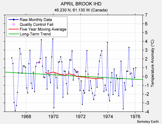 APRIL BROOK IHD Raw Mean Temperature