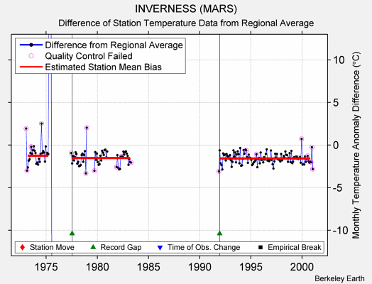 INVERNESS (MARS) difference from regional expectation