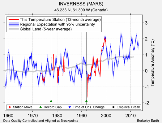 INVERNESS (MARS) comparison to regional expectation