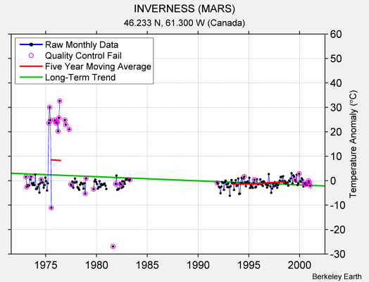 INVERNESS (MARS) Raw Mean Temperature