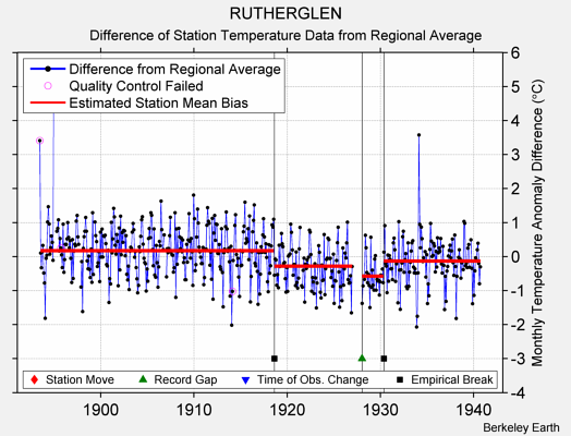 RUTHERGLEN difference from regional expectation