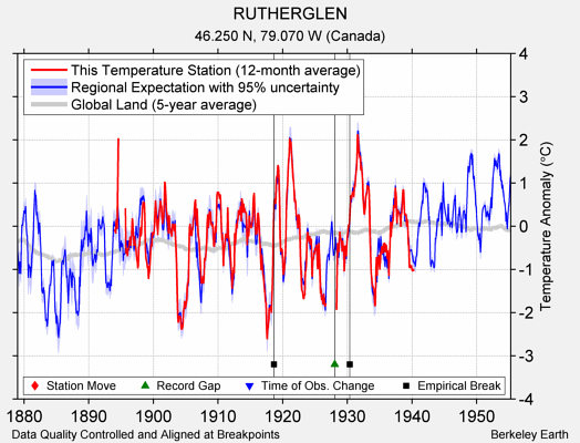 RUTHERGLEN comparison to regional expectation