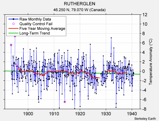 RUTHERGLEN Raw Mean Temperature