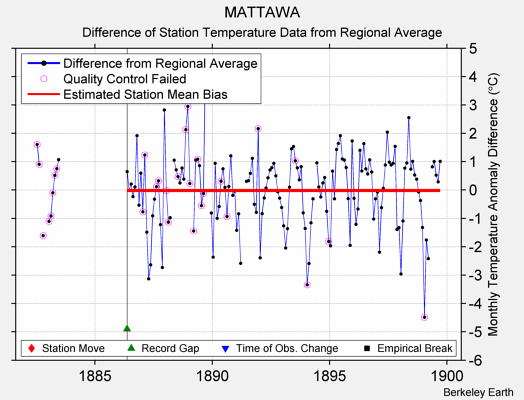 MATTAWA difference from regional expectation