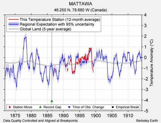 MATTAWA comparison to regional expectation