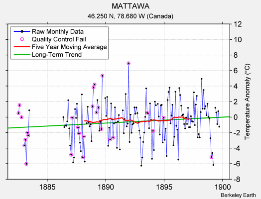 MATTAWA Raw Mean Temperature