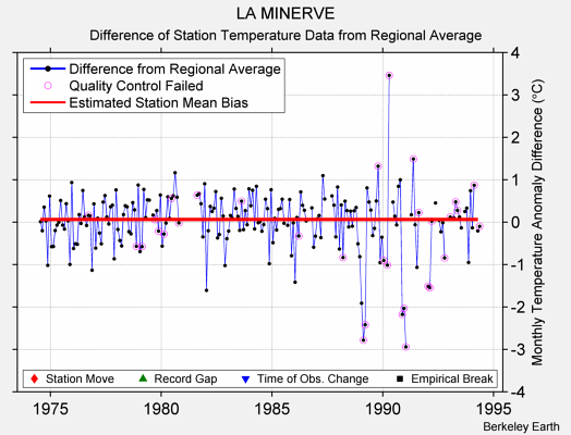 LA MINERVE difference from regional expectation