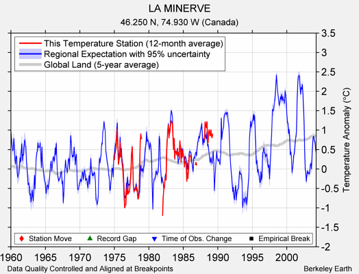 LA MINERVE comparison to regional expectation