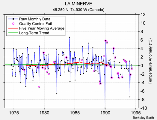 LA MINERVE Raw Mean Temperature