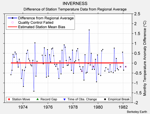 INVERNESS difference from regional expectation