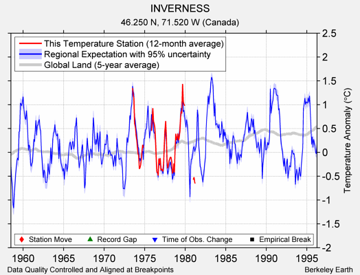 INVERNESS comparison to regional expectation