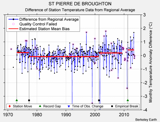 ST PIERRE DE BROUGHTON difference from regional expectation