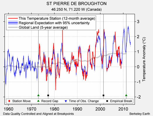 ST PIERRE DE BROUGHTON comparison to regional expectation