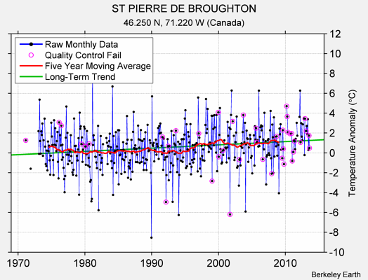 ST PIERRE DE BROUGHTON Raw Mean Temperature