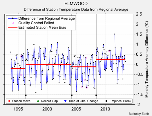 ELMWOOD difference from regional expectation