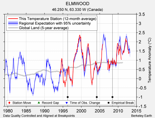 ELMWOOD comparison to regional expectation