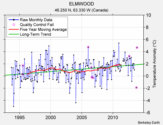 ELMWOOD Raw Mean Temperature