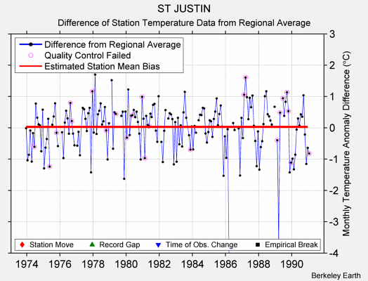 ST JUSTIN difference from regional expectation