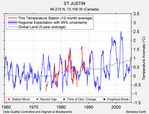 ST JUSTIN comparison to regional expectation