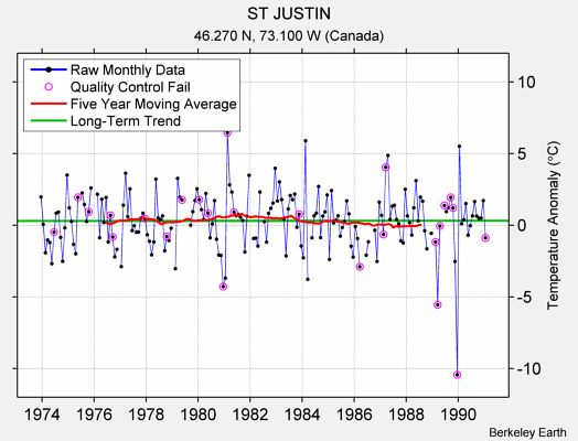 ST JUSTIN Raw Mean Temperature