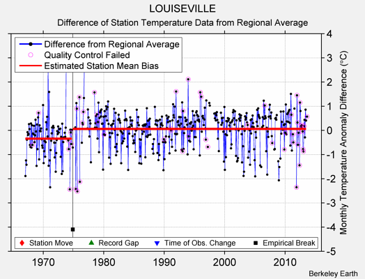 LOUISEVILLE difference from regional expectation