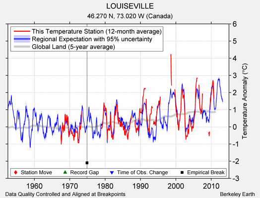 LOUISEVILLE comparison to regional expectation